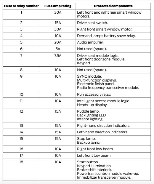 2017 Ford Taurus fuse box diagram StartMyCar